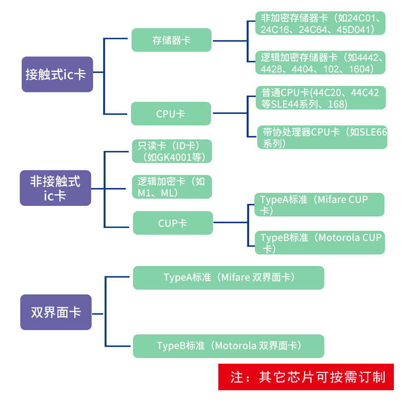 IC卡定制