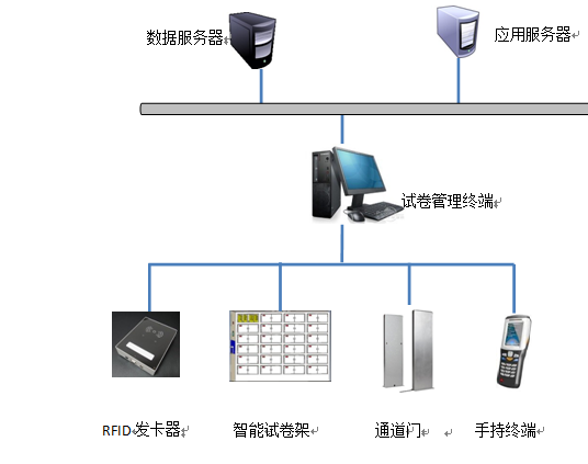 RFID試卷管理項(xiàng)目建議書-架構(gòu)圖.png